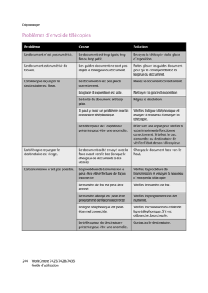 Page 244Dépannage
WorkCentre 7425/7428/7435
Guide d'utilisation 244
Problèmes d'envoi de télécopies
ProblèmeCauseSolution
Le document n'est pas numérisé.Le document est trop épais, trop 
fin ou trop petit.Envoyez la télécopie via la glace 
d'exposition.
Le document est numérisé de 
travers.Les guides document ne sont pas 
réglés à la largeur du document.Faites glisser les guides document 
pour qu'ils correspondent à la 
largeur du document.
La télécopie reçue par le 
destinataire est floue.Le...