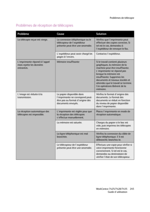 Page 245Problèmes de télécopie
WorkCentre 7425/7428/7435
Guide d'utilisation245
Problèmes de réception de télécopies
ProblèmeCauseSolution
La télécopie reçue est vierge. La connexion téléphonique ou le 
télécopieur de l'expéditeur 
présente peut-être une anomalie.Vérifiez que l'imprimante peut 
effectuer des copies correctes. Si 
tel est le cas, demandez à 
l'expéditeur de renvoyer le fax.
L'expéditeur peut avoir chargé les 
pages à l'envers.Contactez l'expéditeur.
L'imprimante...