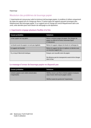 Page 228Dépannage
WorkCentre 7425/7428/7435
Guide d'utilisation 228
Résolution des problèmes de bourrage papier
L'imprimante est conçue pour subir le minimum de bourrages papier, à condition d'utiliser uniquement 
les types de support pris en charge par Xerox. D'autres types de supports peuvent provoquer plus 
fréquemment des bourrages papier. Si un support pris en charge est coincé fréquemment dans une 
zone, cette dernière peut avoir besoin de nettoyage ou de réparation.
L'imprimante engage...