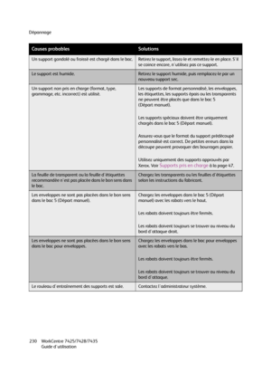 Page 230Dépannage
WorkCentre 7425/7428/7435
Guide d'utilisation 230
Un support gondolé ou froissé est chargé dans le bac.Retirez le support, lissez-le et remettez-le en place. S'il 
se coince encore, n'utilisez pas ce support.
Le support est humide.Retirez le support humide, puis remplacez-le par un 
nouveau support sec. 
Un support non pris en charge (format, type, 
grammage, etc. incorrect) est utilisé.Les supports de format personnalisé, les enveloppes, 
les étiquettes, les supports épais ou les...