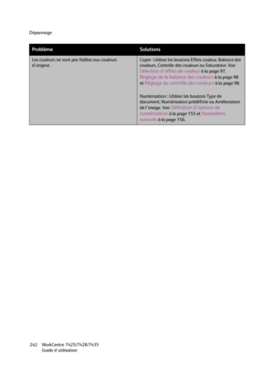 Page 242Dépannage
WorkCentre 7425/7428/7435
Guide d'utilisation 242
Les couleurs ne sont pas fidèles aux couleurs 
d'origine.Copie : Utiliser les boutons Effets couleur, Balance des 
couleurs, Contrôle des couleurs ou Saturation. Voir 
Sélection d'effets de couleur à la page 97, 
Réglage de la balance des couleurs à la page 98 
et 
Réglage du contrôle des couleurs à la page 98.
Numérisation : Utiliser les boutons Type de 
document, Numérisation prédéfinie ou Amélioration 
de l'image. Voir...