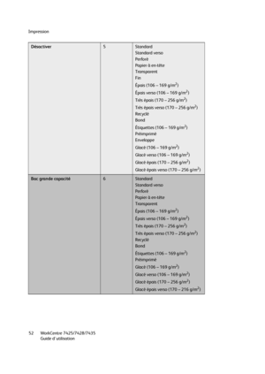 Page 52Impression
WorkCentre 7425/7428/7435
Guide d'utilisation 52
Désactiver5Standard
Standard verso
Perforé
Papier à en-tête
Tran s p a re nt
Fin
Épais (106 – 169 g/m
2)
Épais verso (106 – 169 g/m
2)
Très épais (170 – 256 g/m
2)
Très épais verso (170 – 256 g/m
2)
Recyclé
Bond
Étiquettes (106 – 169 g/m
2)
Préimprimé
Enveloppe
Glacé (106 – 169 g/m
2)
Glacé verso (106 – 169 g/m
2)
Glacé épais (170 – 256 g/m
2)
Glacé épais verso (170 – 256 g/m
2)
Bac grande capacité6Standard
Standard verso
Perforé
Papier à...