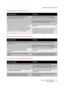 Page 229Élimination des bourrages papier
WorkCentre 7425/7428/7435
Guide d'utilisation229
Bourrages dans l'unité recto-verso
Bourrages dans le chargeur de documents
Le support ne s'alimente pas correctement
Causes probablesSolutions
Un support non pris en charge (format, type, 
grammage, etc. incorrect) est utilisé.Utilisez uniquement des supports approuvés par 
Xerox. Voir 
Supports pris en charge à la page 47.
Vérifiez encore une fois le chemin papier et assurez-
vous d'avoir retiré tout le...