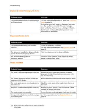 Page 223Troubleshooting
WorkCentre 7755/7765/7775 Multifunction Printer
User Guide 223
Duplex (2-Sided Printing) Unit Jams
Document Feeder Jams
Media Misfeeds
Probable CausesSolutions
Unsupported media (wrong size, thickness, type, 
etc.) is being used.Use only Xerox-approved media. For details, see Supported 
Media on page 40.
Recheck the media path inside the duplex unit and make 
sure that you have removed all of the jammed paper.
Make sure that you have not mixed media types in the tray.
Do not duplex...