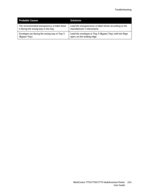 Page 224Troubleshooting
WorkCentre 7755/7765/7775 Multifunction Printer
User Guide224 The recommended transparency or label sheet 
is facing the wrong way in the tray.Load the transparencies or label sheets according to the 
manufacturer’s instructions.
Envelopes are facing the wrong way in Tray 5 
(Bypass Tray).Load the envelopes in Tray 5 (Bypass Tray) with the flaps 
open, on the trailing edge.
Probable CausesSolutions
Downloaded From ManualsPrinter.com Manuals 