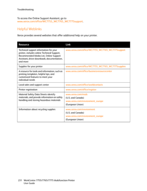 Page 231Troubleshooting
WorkCentre 7755/7765/7775 Multifunction Printer
User Guide 231
To access the Online Support Assistant, go to 
www.xerox.com/office/WC7755_WC7765_WC7775support.
Helpful Weblinks
Xerox provides several websites that offer additional help on your printer.
ResourceLink
Technical support information for your 
printer, includes online Technical Support, 
Recommended Media List, Online Support 
Assistant, driver downloads, documentation, 
and morewww.xerox.com/office/WC7755_WC7765_WC7775support...