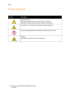 Page 15Safety
WorkCentre 7755/7765/7775 Multifunction Printer
User Guide 15
Printer Symbols
SymbolDescription
Warning or Caution:
Ignoring this warning could cause serious injury or even death.
Ignoring this caution could cause injury or damage to the property.
Hot surface on or in the printer. Use caution to avoid personal injury.
Do not touch components with this symbol as personal injury could result.
Wa r n i n g :
Moving parts. Use caution to avoid personal injury.
Downloaded From ManualsPrinter.com Manuals 