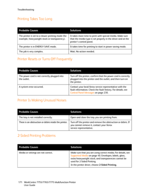 Page 171Troubleshooting
WorkCentre 7755/7765/7775 Multifunction Printer
User Guide 171
Printing Takes Too Long
Printer Resets or Turns Off Frequently
Printer Is Making Unusual Noises
2-Sided Printing Problems
Probable CausesSolutions
The printer is set to a slower printing mode (for 
example, heavyweight stock or transparency).It takes more time to print with special media. Make sure 
that the media type is set properly in the driver and at the 
printer’s control panel.
The printer is in ENERGY SAVE mode. It...
