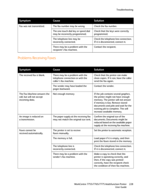 Page 228Troubleshooting
WorkCentre 7755/7765/7775 Multifunction Printer
User Guide228
Problems Receiving Faxes
Fax was not transmitted. The fax number may be wrong. Check the fax number.
The one-touch dial key or speed dial 
may be incorrectly programmed. Check that the keys were correctly 
programmed.
The telephone line may be 
incorrectly connected.Check the telephone line connection. 
If it is disconnected, connect it.
There may be a problem with the 
recipient’s fax machine.Contact the recipient....