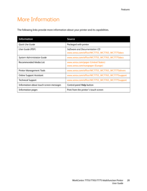 Page 28Fe a t u r e s
WorkCentre 7755/7765/7775 Multifunction Printer
User Guide28
More Information
The following links provide more information about your printer and its capabilities.
InformationSource
Quick Use GuidePackaged with printer
User Guide (PDF)Software and Documentation CD
www.xerox.com/office/WC7755_WC7765_WC7775docs
System Administrator Guidewww.xerox.com/office/WC7755_WC7765_WC7775docs
Recommended Media Listwww.xerox.com/paper (United States)
www.xerox.com/europaper (Europe)
Printer Management...