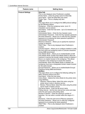 Page 1087 CentreWare Internet Services 
108 Xerox CopyCentre/WorkCentre 118 User GuideProtocol Settings EtherTalk
This is only displayed when PostScript is enabled.
Printer Name – Enter the printer name for EtherTalk.
Zone Name – Enter the EtherTalk zone name.
Printer Type – This is a display-only item.
SMB
This page allows you to configure the SMB protocol settings 
for the following options.
Workgroup – Enter the workgroup name. Up to 15 
characters can be entered.
Host Name – Enter the host name.  Up to 32...