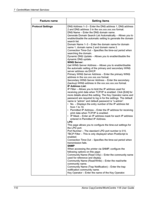 Page 1107 CentreWare Internet Services 
110 Xerox CopyCentre/WorkCentre 118 User GuideProtocol SettingsDNS Address 1–3 – Enter the DNS address 1, DNS address 
2 and DNS address 3 in the xxx.xxx.xxx.xxx format.
DNS Name – Enter the DNS domain name.
Generate Domain Search List Automatically – Allows you to 
enable/disable the automatic setting to generate the domain 
search list.
Domain Name 1–3 – Enter the domain name for domain 
name 1, domain name 2 and domain name 3.
Connection Time-Out – Specifies the...