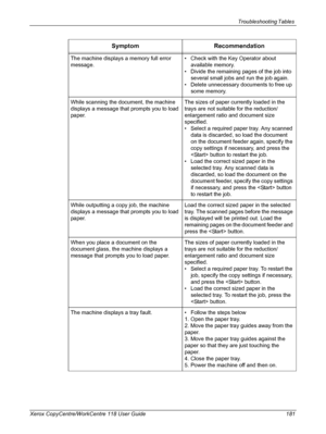 Page 181Troubleshooting Tables 
Xerox CopyCentre/WorkCentre 118 User Guide 181The machine displays a memory full error 
message.• Check with the Key Operator about 
available memory.
• Divide the remaining pages of the job into 
several small jobs and run the job again.
• Delete unnecessary documents to free up 
some memory.
While scanning the document, the machine 
displays a message that prompts you to load 
paper.The sizes of paper currently loaded in the 
trays are not suitable for the reduction/
enlargement...