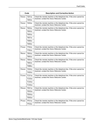 Page 187Fault Codes 
Xerox CopyCentre/WorkCentre 118 User Guide 18772xxxx 7201xx Check the remote machine or the telephone line. If the error cannot be 
resolved, contact the Xerox Welcome Center.
7203xx
74xxxx 7403xx Check the remote machine or the telephone line. If the error cannot be 
resolved, contact the Xerox Welcome Center.
76xxxx 7603xx Check the remote machine or the telephone line. If the error cannot be 
resolved, contact the Xerox Welcome Center.
7604xx
7605xx
7607xx
7608xx
7609xx
77xxxx 7704xx...