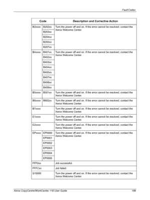 Page 189Fault Codes 
Xerox CopyCentre/WorkCentre 118 User Guide 189B2xxxx B202xx Turn the power off and on. If the error cannot be resolved, contact the 
Xerox Welcome Center.
B203xx
B204xx
B205xx
B207xx
B4xxxx B401xx Turn the power off and on. If the error cannot be resolved, contact the 
Xerox Welcome Center.
B402xx
B403xx
B404xx
B405xx
B407xx
B408xx
B409xx
B5xxxx B501xx Turn the power off and on. If the error cannot be resolved, contact the 
Xerox Welcome Center.
B6xxxx B602xx Turn the power off and on. If...