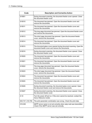Page 19011 Problem Solving 
190 Xerox CopyCentre/WorkCentre 118 User GuideS10001 During document scanning, the document feeder cover opened. Close 
the document feeder cover.
S10010 The document has jammed. Open the document feeder cover and 
remove the documents.
S10011 The document has jammed. Open the document feeder cover and 
remove the documents.
S10012 The long page document has jammed. Open the document feeder cover 
and remove the documents.
S10013 The short page document has jammed. Open the document...