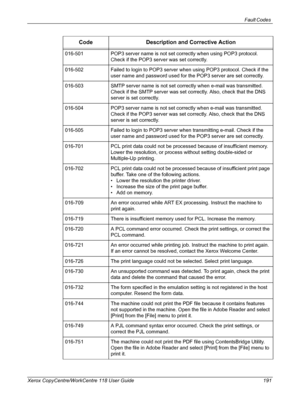 Page 191Fault Codes 
Xerox CopyCentre/WorkCentre 118 User Guide 191016-501 POP3 server name is not set correctly when using POP3 protocol. 
Check if the POP3 server was set correctly.
016-502 Failed to login to POP3 server when using POP3 protocol. Check if the 
user name and password used for the POP3 server are set correctly.
016-503 SMTP server name is not set correctly when e-mail was transmitted. 
Check if the SMTP server was set correctly. Also, check that the DNS 
server is set correctly.
016-504 POP3...