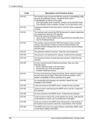 Page 19211 Problem Solving 
192 Xerox CopyCentre/WorkCentre 118 User Guide016-752 The machine could not print the PDF file using the ContentsBridge utility 
because of insufficient memory. Change the print mode in 
ContentsBridge as follows and try again.
• If the high quality mode is selected, change it to the standard mode.
• If the standard mode is selected, change it to the high speed mode.
016-753 A password entered for the direct print is incorrect. Enter a password 
correctly.
016-754 The machine could...