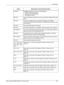 Page 193Fault Codes 
Xerox CopyCentre/WorkCentre 118 User Guide 193016-790 Insufficient memory for e-mail.  Do the following:
• Reduce scanning resolution.
• Decrease the scanning area.
• Add memory to print.
081-702 A fax transmission parameter was wrong. Check the settings of the print 
driver.
081-703 There was insufficient memory while transmitting a fax. Split the 
document to send, lower the resolution, or delete the unnecessary data 
in the memory.
081-704 User cancels the process of the job.
081-705 The...