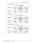 Page 203Document Size Detection Table 
Xerox CopyCentre/WorkCentre 118 User Guide 203
• Document width from 226.1 to 262 (mm)
• Document width from 262.1 to 267 (mm)
• Document width from 267.1 to 275 (mm)Length (mm)Size in sending (mm)
Latin American 
CountriesEuropean 
Countries, the 
Middle and Near 
East CountriesCanada andthe 
United States
To 257 257 × 182 257 × 215.9 257 × 215.9
To 297 257 × 297 257 × 215.9 257 × 279.4
From 297.1 257 × 364 257 × 431.8 257 × 431.8
Length (mm)Size in sending (mm)
Latin...