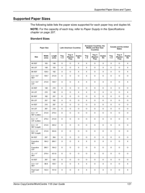 Page 121Supported Paper Sizes and Types 
Xerox CopyCentre/WorkCentre 118 User Guide 121
Supported Paper Sizes
The following table lists the paper sizes supported for each paper tray and duplex kit.
NOTE: For the capacity of each tray, refer to Paper Supply in the Specifications 
chapter on page 207.
Standard Sizes
Paper Size Latin American CountriesEuropean Countries, the 
Middle and Near East 
CountriesCanada and the United 
States
SizeWidth 
(mm)
Length 
(mm)Tr a y  
1–4Tray 5 
(Bypass
Tray)Duplex 
KitTra y...