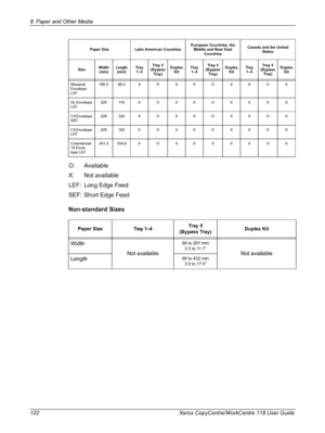 Page 1228 Paper and Other Media 
122 Xerox CopyCentre/WorkCentre 118 User Guide
O: Available
X: Not available
LEF: Long Edge Feed
SEF: Short Edge Feed
Non-standard Sizes
Monarch 
Envelope 
LEF190.5 98.4 X O X X O X X O X
DL Envelope 
LEF220 110 X O X X O X X O X
C4 Envelope 
SEF229 324 X O X X O X X O X
C5 Envelope 
LEF229 162 X O X X O X X O X
Commercial 
10 Enve-
lope LEF241.3 104.8 X O X X O X X O X
Paper Size Tray 1–4Tray 5
(Bypass Tray)Duplex Kit
Width
Not available89 to 297 mm
3.5 to 11.7”
Not available...