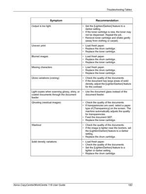 Page 183Troubleshooting Tables 
Xerox CopyCentre/WorkCentre 118 User Guide 183Output is too light. • Set the [Lighten/Darken] feature to a 
darker setting.
• If the toner cartridge is new, the toner may 
not be dispensed. Repeat the job.
• Remove toner cartridge and shake gently 
(away from clothing or carpet).
Uneven print • Load fresh paper.
• Replace the drum cartridge.
• Replace the toner cartridge.
Blurred images • Load fresh paper.
• Replace the drum cartridge.
• Replace the toner cartridge.
Missing...