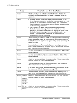 Page 18611 Problem Solving 
186 Xerox CopyCentre/WorkCentre 118 User Guide01xxxx The document you set in the document feeder is too short, or the 
document has been pulled out of the feeder. Check and reload the 
document.
02FFFF • An e-mail address is specified as the Speed Dial number for the 
forwarding destination or the number has been changed to an e-mail 
address, in the Administrator Transfer settings. The Administrator 
Transfer feature is compatible only with fax sending. Set a fax number 
for the...