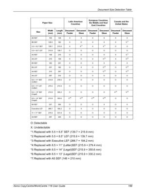 Page 199Document Size Detection Table 
Xerox CopyCentre/WorkCentre 118 User Guide 199
O: Detectable
X: Undetectable
*1: Replaced with 5.5 × 8.5” SEF (139.7 × 215.9 mm)
*2: Replaced with 5.5 × 8.5” LEF (215.9 × 139.7 mm)
*3: Replaced with Executive LEF (266.7 × 184.2 mm)
*4: Replaced with 8.5 × 11” (Letter)SEF (215.9 × 279.4 mm)
*5: Replaced with 8.5 × 14” (Legal)SEF (215.9 × 355.6 mm)
*6: Replaced with 8.5 × 13” (Legal)SEF (215.9 × 330.2 mm)
*7: Replaced with A5 SEF (148 × 210 mm)
Paper SizeLatin American...