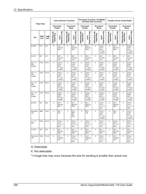 Page 20612 Specifications 
206 Xerox CopyCentre/WorkCentre 118 User Guide
O: Detectable
X: Not detectable
*1: Image loss may occur because the size for sending is smaller than actual one.
A4 SEF 210 297O210 × 
297 (A4 
SEF)O210 × 
297 (A4 
SEF)O210 × 
297 (A4 
SEF)X215.9 × 
279.4 
(8.5 × 
11 ”  S E F  
(Letter))O210 × 
297 (A4 
SEF)X215.9 × 
279.4 
(8.5 × 
11” SEF 
(Letter))
A4 LEF 297 210
O297 × 
210 (A4 
LEF)O297 × 
210 (A4 
LEF)O297 × 
210 (A4 
LEF)O297 × 
210 (A4 
LEF)O297 × 
210 (A4 
LEF)O297 × 
210 (A4...