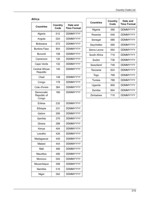 Page 215Country Code List 
215
Africa
CountriesCountry 
CodeDate and 
Time Format
Algeria 012 DDMMYYYY
Angola 024 DDMMYYYY
Botswana 072 DDMMYYYY
Burkina Faso 854 DDMMYYYY
Burundi 108 DDMMYYYY
Cameroon 120 DDMMYYYY
Cape Verde 132 DDMMYYYY
Central African 
Republic140 DDMMYYYY
Chad 148 DDMMYYYY
Congo 178 DDMMYYYY
Cote dlvoire 384 DDMMYYYY
Democratic 
Republic of 
Congo180 DDMMYYYY
Eritrea 232 DDMMYYYY
Ethiopia 231 DDMMYYYY
Gabon 266 DDMMYYYY
Gambia 270 DDMMYYYY
Ghana 288 DDMMYYYY
Kenya 404 DDMMYYYY
Lesotho 426...