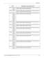 Page 187Fault Codes 
Xerox CopyCentre/WorkCentre 118 User Guide 18772xxxx 7201xx Check the remote machine or the telephone line. If the error cannot be 
resolved, contact the Xerox Welcome Center.
7203xx
74xxxx 7403xx Check the remote machine or the telephone line. If the error cannot be 
resolved, contact the Xerox Welcome Center.
76xxxx 7603xx Check the remote machine or the telephone line. If the error cannot be 
resolved, contact the Xerox Welcome Center.
7604xx
7605xx
7607xx
7608xx
7609xx
77xxxx 7704xx...