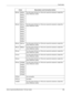 Page 189Fault Codes 
Xerox CopyCentre/WorkCentre 118 User Guide 189B2xxxx B202xx Turn the power off and on. If the error cannot be resolved, contact the 
Xerox Welcome Center.
B203xx
B204xx
B205xx
B207xx
B4xxxx B401xx Turn the power off and on. If the error cannot be resolved, contact the 
Xerox Welcome Center.
B402xx
B403xx
B404xx
B405xx
B407xx
B408xx
B409xx
B5xxxx B501xx Turn the power off and on. If the error cannot be resolved, contact the 
Xerox Welcome Center.
B6xxxx B602xx Turn the power off and on. If...