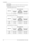 Page 20212 Specifications 
202 Xerox CopyCentre/WorkCentre 118 User Guide
Document Glass
The non-standard size document is replaced with a standard size document close to 
the scanned size.
The following table shows which sizes are replaced when sending a fax.
• Document width of 202 (mm) or less
• Document width from 202.1 to 213 (mm)
• Document width from 213.1 to 226 (mm)Length (mm)Size in sending (mm)
Latin American 
CountriesEuropean 
Countries, the 
Middle and Near 
East CountriesCanada and the 
United...