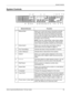 Page 33System Controls 
Xerox CopyCentre/WorkCentre 118 User Guide 33
System Controls
Button/Indicator Function
1  Allows you to send and receive documents manually.
This button works only for faxing with the document 
feeder; When the document is loaded into the feeder, 
you can press the button only for sending. When the 
document is not loaded into the feeder, you can press 
the button only for receiving.
NOTE: Press the  button before setting 
the recipient or functions. Pressing the  
button resets the...