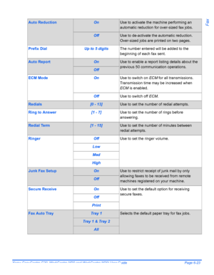 Page 119Xerox CopyCentre C20, WorkCentre M20 and WorkCentre M20i User Guide Page 6-23
FaxAuto ReductionOnUse to activate the machine performing an 
automatic reduction for over-sized fax jobs.
OffUse to de-activate the automatic reduction. 
Over-sized jobs are printed on two pages.
Prefix DialUp to 5 digitsThe number entered will be added to the 
beginning of each fax sent.
Auto ReportOnUse to enable a report listing details about the 
previous 50 communication operations.
Off
ECM ModeOnUse to switch on ECM for...