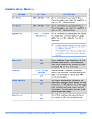 Page 143Xerox CopyCentre C20, WorkCentre M20 and WorkCentre M20i User Guide Page 9-3
Machine Administration
Machine Setup Options
OPTIONSETTINGSDESCRIPTION
Tray 1 SizeLTR / A4 / LGL / FolioUse to set the default paper size for Tray 1. 
Paper Size options are Letter, A4, Legal (216 x 
356 mm / 8.5 x 14 inch) or Folio.
Tray 2 SizeLTR / A4 / LGL / FolioUse to set the default paper size for Tray 2. 
Paper Size options are Letter, A4, Legal (216 x 
356 mm / 8.5 x 14 inch) or Folio.
Bypass SizeLTR / A4 / LGL / Folio /...