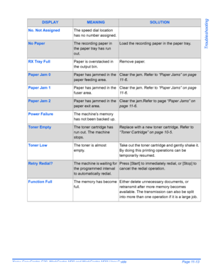 Page 195Xerox CopyCentre C20, WorkCentre M20 and WorkCentre M20i User Guide Page 11-13
Troubleshooting
No. Not AssignedThe speed dial location 
has no number assigned.
No PaperThe recording paper in 
the paper tray has run 
out.Load the recording paper in the paper tray.
RX Tray FullPaper is overstacked in 
the output bin.Remove paper.
Paper Jam 0Paper has jammed in the 
paper feeding area.Clear the jam. Refer to “Paper Jams” on page 
11 - 6.
Paper Jam 1Paper has jammed in the 
fuser area.Clear the jam. Refer to...