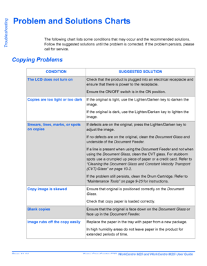 Page 196Page 11-14  Xerox CopyCentre C20, WorkCentre M20 and WorkCentre M20i User Guide 
Troubleshooting
Problem and Solutions Charts
The following chart lists some conditions that may occur and the recommended solutions. 
Follow the suggested solutions until the problem is corrected. If the problem persists, please 
call for service.
Copying Problems
CONDITION SUGGESTED SOLUTION
The LCD does not turn onCheck that the product is plugged into an electrical receptacle and 
ensure that there is power to the...