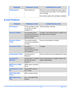 Page 199Xerox CopyCentre C20, WorkCentre M20 and WorkCentre M20i User Guide Page 11-17
Troubleshooting
E-mail Problems
Faded graphicsToner may be low.Remove the toner cartridge and shake it gently 
to distribute the toner evenly. Then reinstall the 
toner cartridge.
Ensure that a spare toner cartridge is available.
PROBLEMPROBABLE CAUSESUGGESTED SOLUTION
Not AssignedThe Group Mail you tried 
to use has no E-mail 
assigned to it.Type the address manually.
Send Error (SMTP)Your machine cannot 
connect with the...