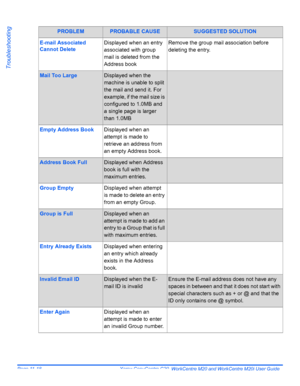 Page 200Page 11-18  Xerox CopyCentre C20, WorkCentre M20 and WorkCentre M20i User Guide 
Troubleshooting
E-mail Associated 
Cannot DeleteDisplayed when an entry 
associated with group 
mail is deleted from the 
Address bookRemove the group mail association before 
deleting the entry.
Mail Too LargeDisplayed when the 
machine is unable to split 
the mail and send it. For 
example, if the mail size is 
configured to 1.0MB and 
a single page is larger 
than 1.0MB
Empty Address BookDisplayed when an 
attempt is made...