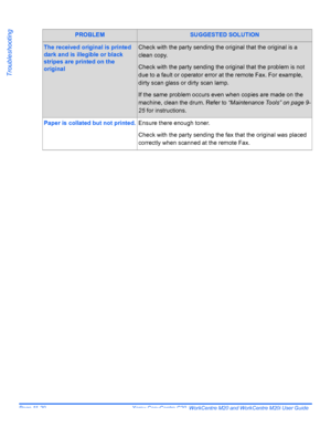 Page 202Page 11-20  Xerox CopyCentre C20, WorkCentre M20 and WorkCentre M20i User Guide 
Troubleshooting
The received original is printed 
dark and is illegible or black 
stripes are printed on the 
originalCheck with the party sending the original that the original is a 
clean copy.
Check with the party sending the original that the problem is not 
due to a fault or operator error at the remote Fax. For example, 
dirty scan glass or dirty scan lamp.
If the same problem occurs even when copies are made on the...
