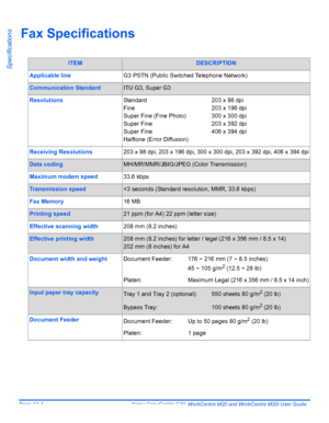 Page 206Page 12-4  Xerox CopyCentre C20, WorkCentre M20 and WorkCentre M20i User Guide 
Specifications
Fax Specifications
ITEMDESCRIPTION
Applicable lineG3 PSTN (Public Switched Telephone Network)
Communication StandardITU G3, Super G3
ResolutionsStandard 203 x 98 dpi
Fine 203 x 196 dpi
Super Fine (Fine Photo) 300 x 300 dpi
Super Fine 203 x 392 dpi
Super Fine 406 x 394 dpi
Halftone (Error Diffusion)
Receiving Resolutions203 x 98 dpi, 203 x 196 dpi, 300 x 300 dpi, 203 x 392 dpi, 406 x 394 dpi
Data...