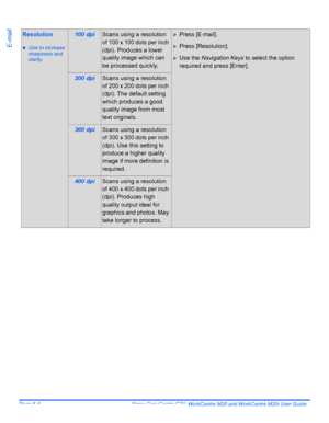 Page 90Page 5-8  Xerox CopyCentre C20, WorkCentre M20 and WorkCentre M20i User Guide 
E-mail
Resolution
zUse to increase 
sharpness and 
clarity.
100 dpiScans using a resolution 
of 100 x 100 dots per inch 
(dpi). Produces a lower 
quality image which can 
be processed quickly.¾Press [E-mail].
¾Press [Resolution].
¾Use the Navigation Keys to select the option 
required and press [Enter].
200 dpiScans using a resolution 
of 200 x 200 dots per inch 
(dpi). The default setting 
which produces a good 
quality image...