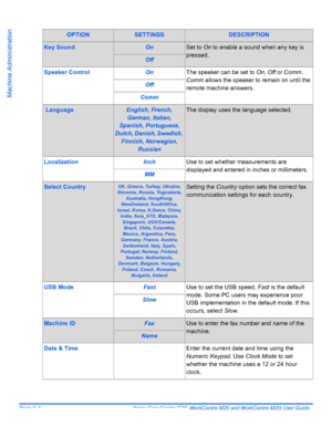 Page 144Page 9-4  Xerox CopyCentre C20, WorkCentre M20 and WorkCentre M20i User Guide 
Machine Administration
Key SoundOnSet to On to enable a sound when any key is 
pressed.
Off
Speaker ControlOnThe speaker can be set to On, Off or Comm. 
Comm allows the speaker to remain on until the 
remote machine answers.
Off
Comm
 LanguageEnglish, French, 
German, Italian, 
Spanish, Portuguese, 
Dutch, Danish, Swedish, 
Finnish, Norwegian, 
RussianThe display uses the language selected.
LocalizationInchUse to set whether...