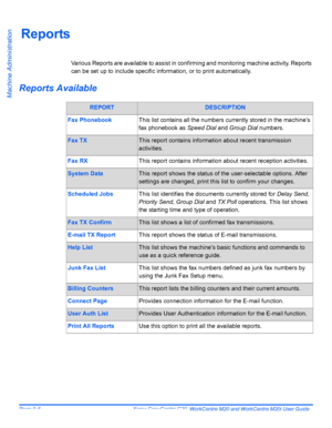Page 146Page 9-6  Xerox CopyCentre C20, WorkCentre M20 and WorkCentre M20i User Guide 
Machine Administration
Reports
Various Reports are available to assist in confirming and monitoring machine activity. Reports 
can be set up to include specific information, or to print automatically.
Reports Available
REPORTDESCRIPTION
Fax PhonebookThis list contains all the numbers currently stored in the machine’s 
fax phonebook as Speed Dial and Group Dial numbers.
Fax TXThis report contains information about recent...