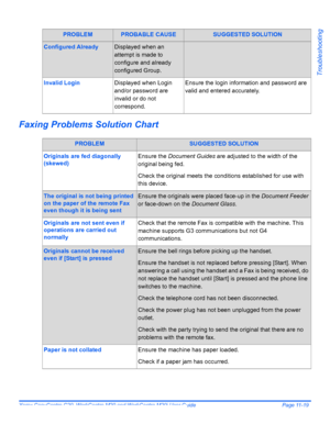 Page 201Xerox CopyCentre C20, WorkCentre M20 and WorkCentre M20i User Guide Page 11-19
Troubleshooting
Faxing Problems Solution Chart
Configured AlreadyDisplayed when an 
attempt is made to 
configure and already 
configured Group.
Invalid LoginDisplayed when Login 
and/or password are 
invalid or do not 
correspond.Ensure the login information and password are 
valid and entered accurately.
PROBLEMSUGGESTED SOLUTION
Originals are fed diagonally 
(skewed)Ensure the Document Guides are adjusted to the width of...