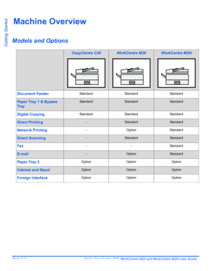 Page 28Page 2-4  Xerox CopyCentre C20, WorkCentre M20 and WorkCentre M20i User Guide 
Getting Started
Machine Overview
Models and Options
CopyCentre C20WorkCentre M20WorkCentre M20i
Document Feeder
Standard Standard Standard
Paper Tray 1 & Bypass 
Tr a yStandardStandardStandard
Digital CopyingStandard Standard Standard
Direct Printing-StandardStandard
Network Printing- Option Standard
Direct Scanning-StandardStandard
Fax- - Standard
E-mail-OptionStandard
Paper Tray 2Option Option Option
Cabinet and...