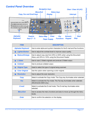 Page 31Xerox CopyCentre C20, WorkCentre M20 and WorkCentre M20i User Guide Page 2-7
Getting Started
Control Panel Overview
ITEMDESCRIPTION
Alphabet KeyboardUse to enter alpha and symbol characters for the E-mail and Fax functions. 
Lighten/DarkenUse to adjust the contrast level to improve output quality.
Reduce/EnlargeUse to adjust copy size from 25% to 400% when using the Document 
Glass, and 25% to 100% using the Document Feeder.
2 SidedUse to scan 2 Sided originals and produce 2 Sided output.
CollatedUse to...