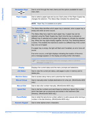 Page 32Page 2-8  Xerox CopyCentre C20, WorkCentre M20 and WorkCentre M20i User Guide 
Getting Started
Navigation KeysUse to scroll through the menu items and the options available for each 
menu item.
Paper SupplyUse to select a paper type and source. Each press of the Paper Supply key 
changes the selection. The Status Map indicates the selected tray.
NOTE:Paper Tray 2 is available as an option.
Status MapThe Status Map identifies which paper tray is selected, when a paper tray is 
empty and when an error...